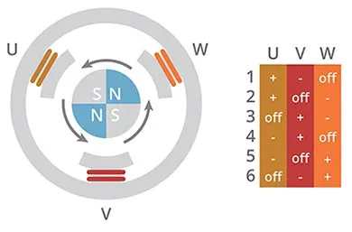 無刷電機換向的六步模式圖