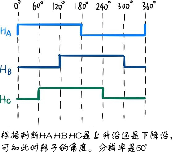 無刷驅(qū)動(dòng)器