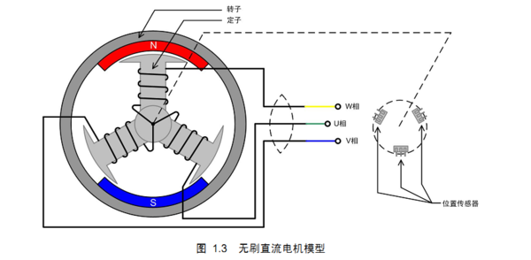 直流無刷驅動器正反轉