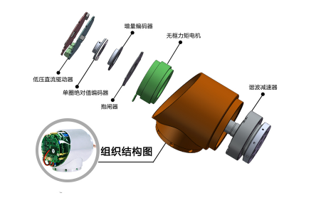 機械操作手臂無刷電機及驅動方案